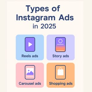 Infographic showing different Types of Instagram Ads in 2025 including Reels, Stories, Carousel, Shopping, and Image ads.